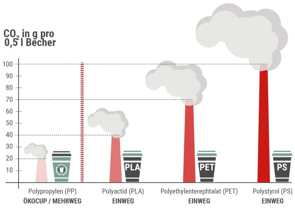 Belastung ohne Mehrwegsystem