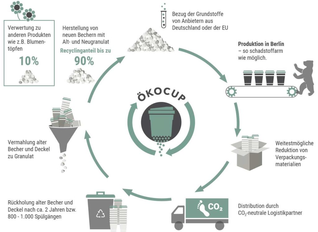 Mehrwegsystem Deutschland - Recycelkreislauf für Mehrweggeschirr