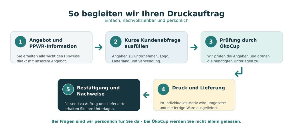 PPWR Ablauf Becher